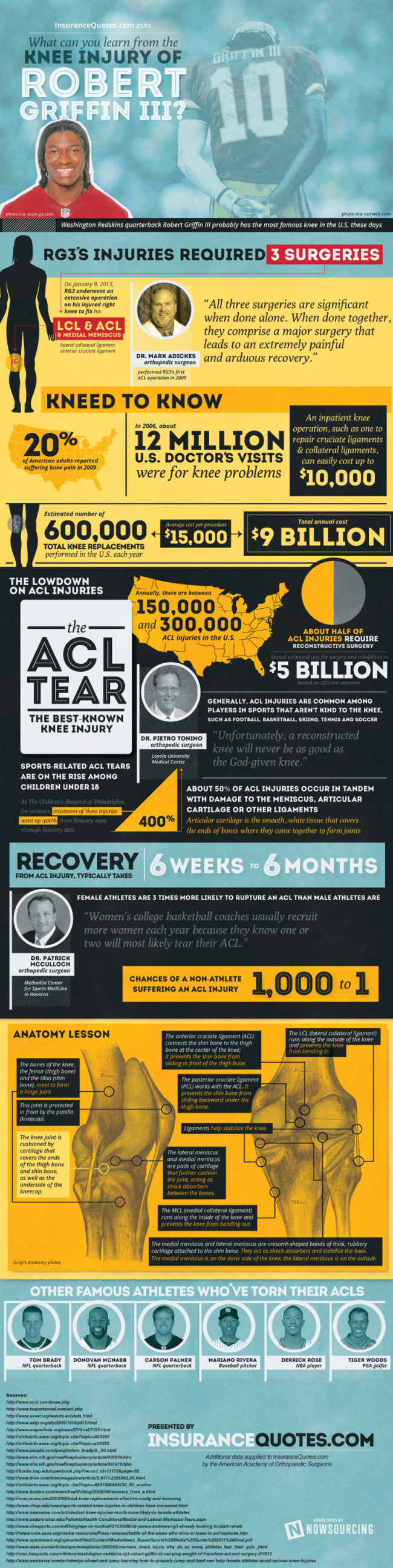knee infographic 800 650x2591 What We Can Learn fro RG3s Injury [Infographic]