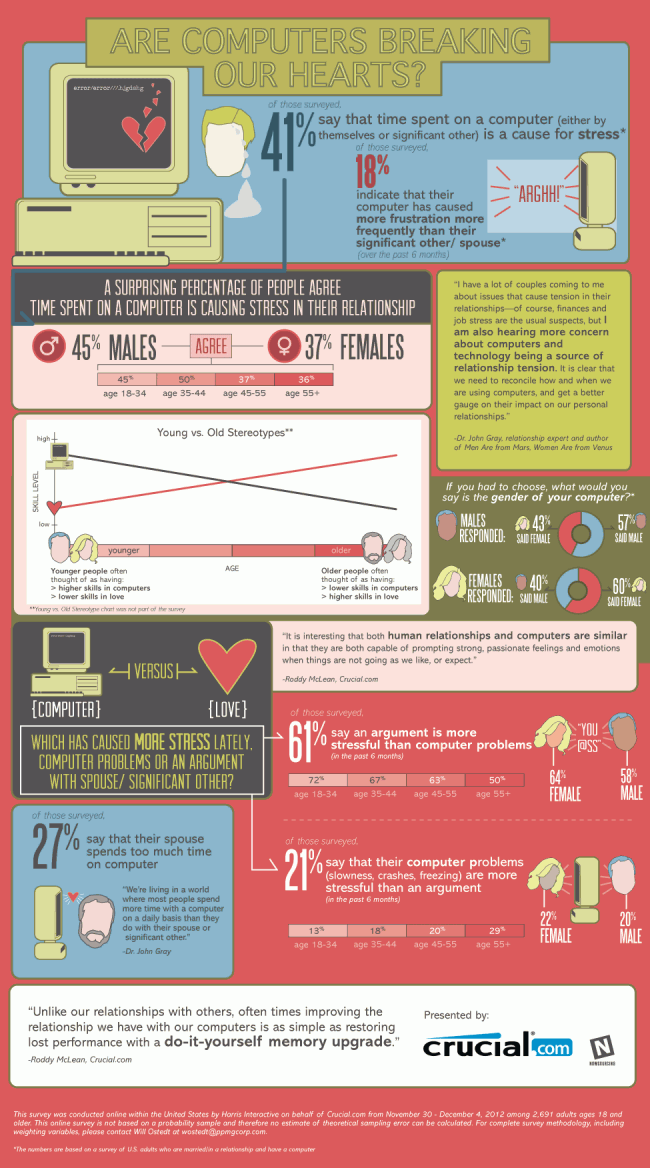 computer love 650x1168 Are Computers Breaking Our Hearts? [Infographic]