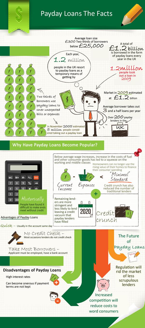 Payday Loans Infographic The Rise of Payday Loans paydayloanfacts1 Payday Loans Infographic The Rise of Payday Loans