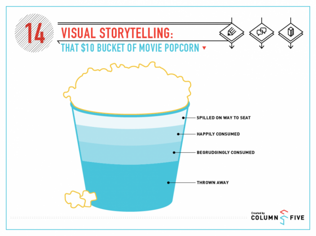 That $10 Bucket of Movie Popcorn vs14 popcorn 650x487 That $10 Bucket of Movie Popcorn