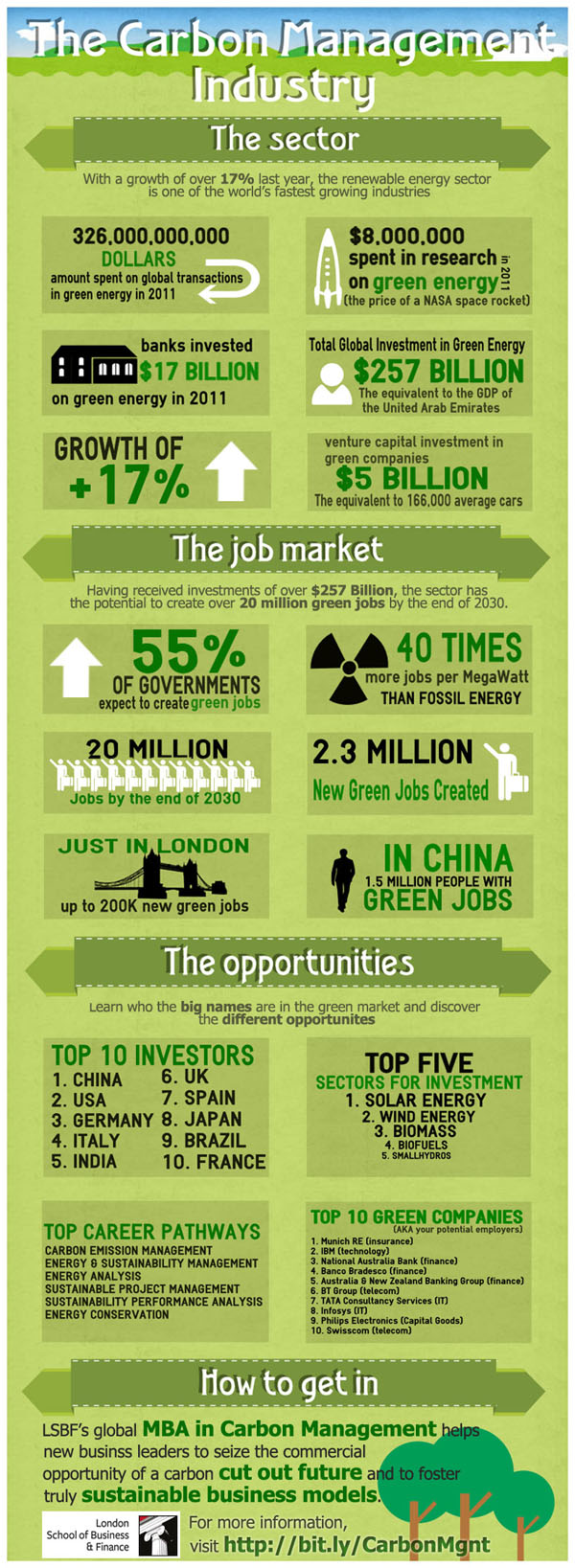 Carbon Management 600 Carbon Management Industry Infographics