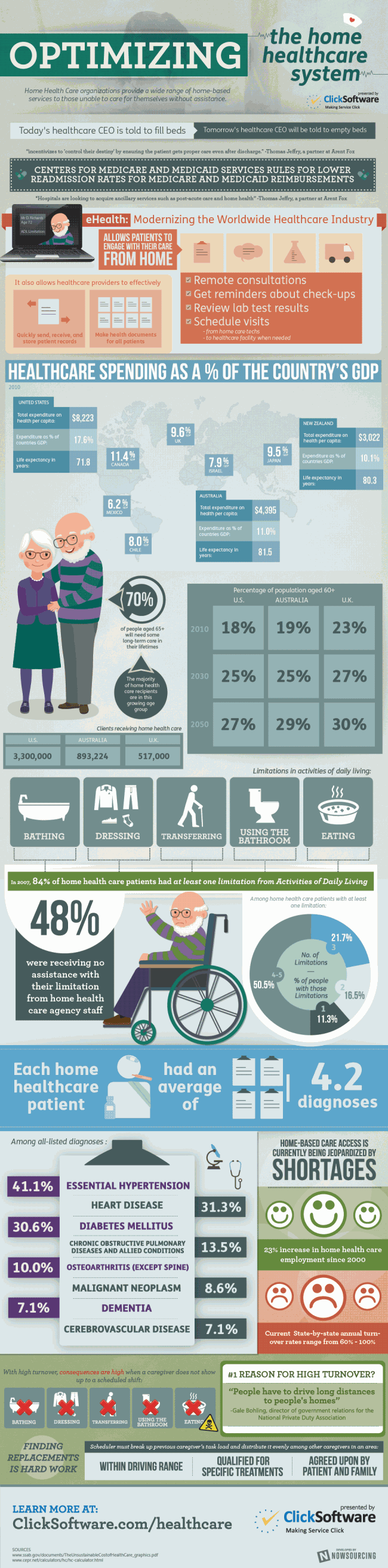Click Home Health Care.v.5d 650x2627 Optimizing the Home Healthcare System [Infographic]