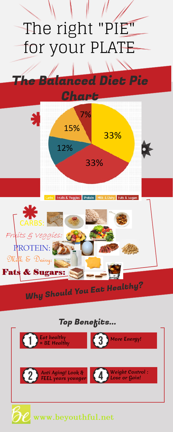 My Infographic The Right PIE For Your PLATE