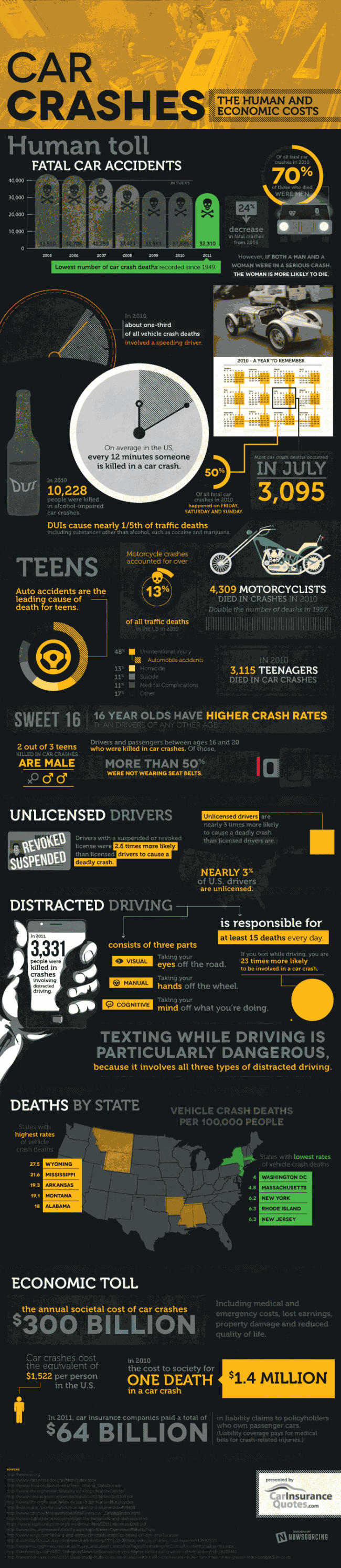 The Human and Economic Cost of Car Crashes car crash infographic 700px 650x2985 The Human and Economic Cost of Car Crashes