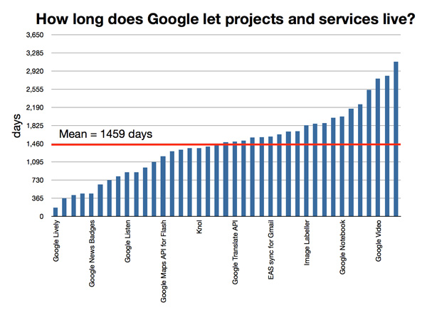 the lifespan of Google products google services the lifespan of Google products