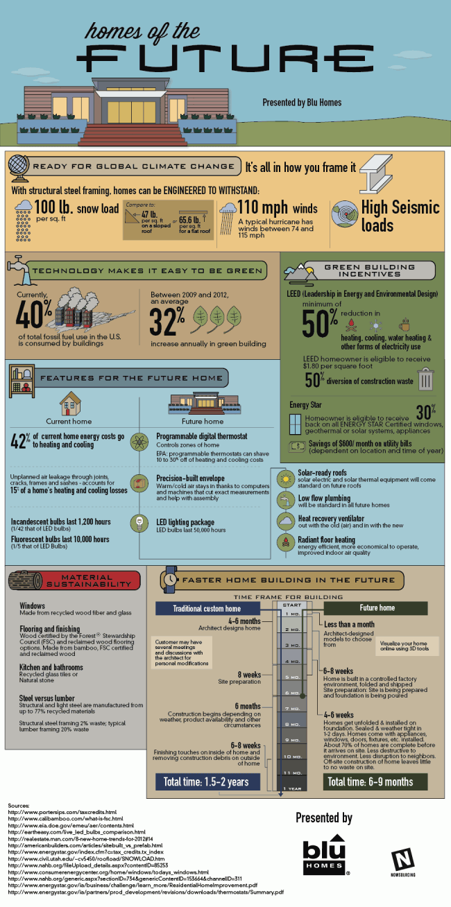 homes of the future 650x1308 What Does the Home of the Future Look Like? [Infographic]