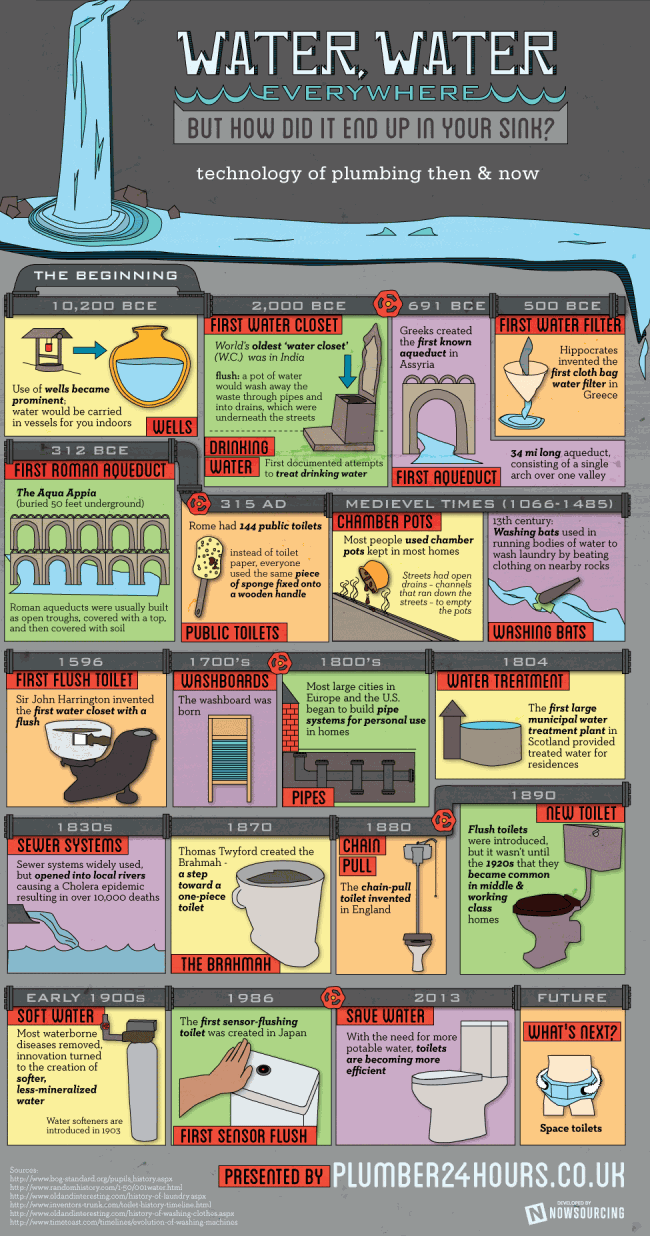plumbing history 650x1236 The History of Plumbing [Infographic]