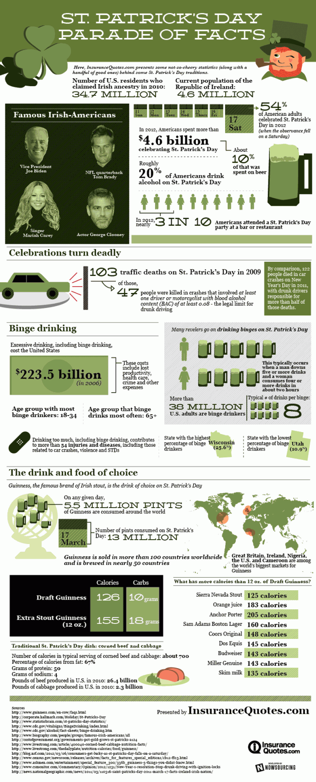 st patricks day 800 650x1607 St. Patricks Day Facts [Infographic]