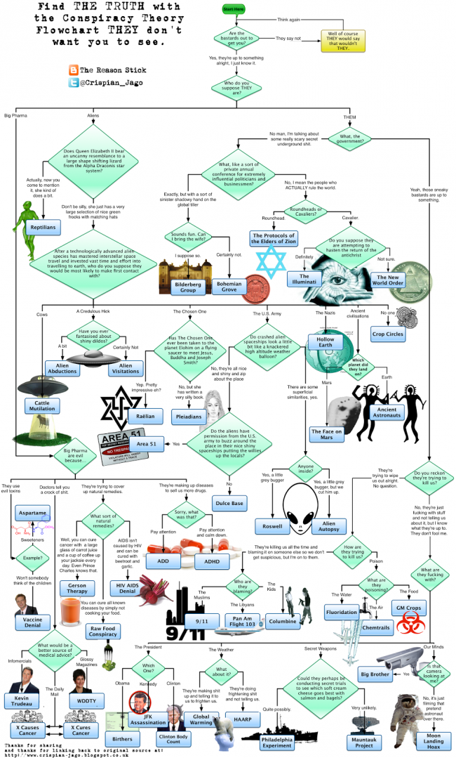 Conspiracy Theory Flowchart 8668492840 76e944f0c3 o 650x1079 Conspiracy Theory Flowchart