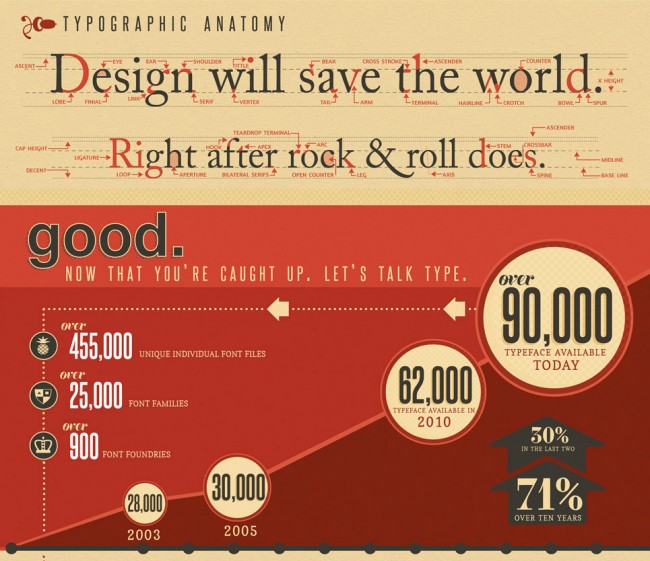 bold and justified 650x561  Bold & Justified: The Huge World of Typography – infographic