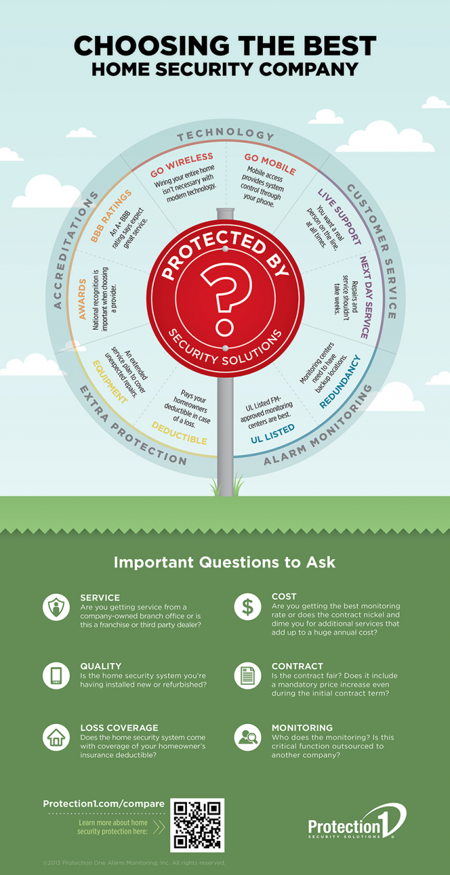 Choosing Home Security Providers: A Security Comparison protection 1 infographic choosing the best home security company 650x1263 Choosing Home Security Providers: A Security Comparison