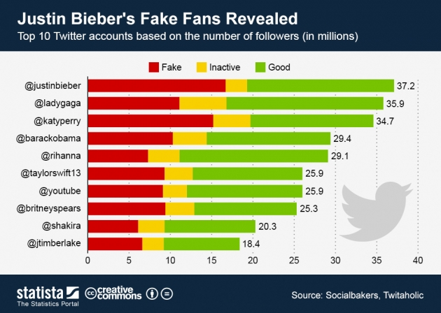 Chart: Celebrities fake twitter followers small justin biebers fake twitter followers Chart: Celebrities fake twitter followers