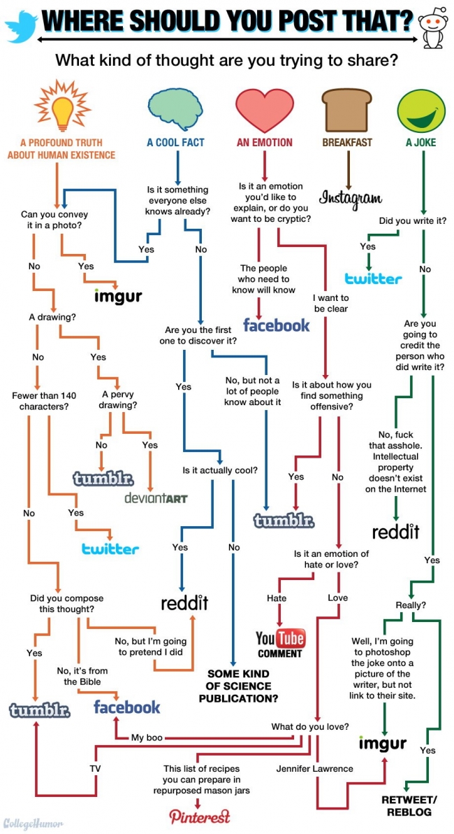 Flowchart: Where should you post what you want to share small where should you post that Flowchart: Where should you post what you want to share
