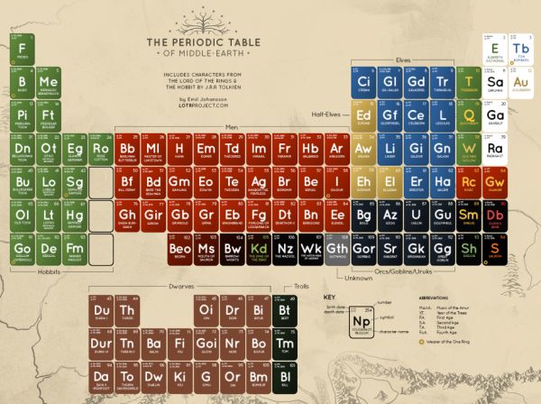 The Periodic Table of Middle Earth 1367807338 0 The Periodic Table of Middle Earth