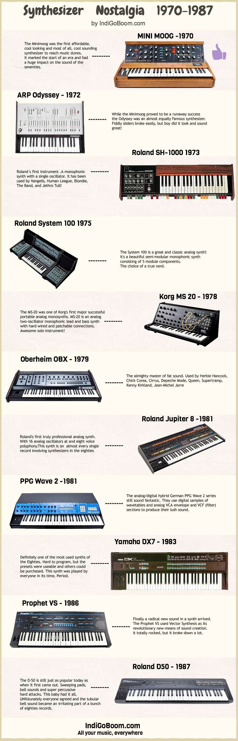 Synthesizer history lesson4 Synthesizer  the way you know it today