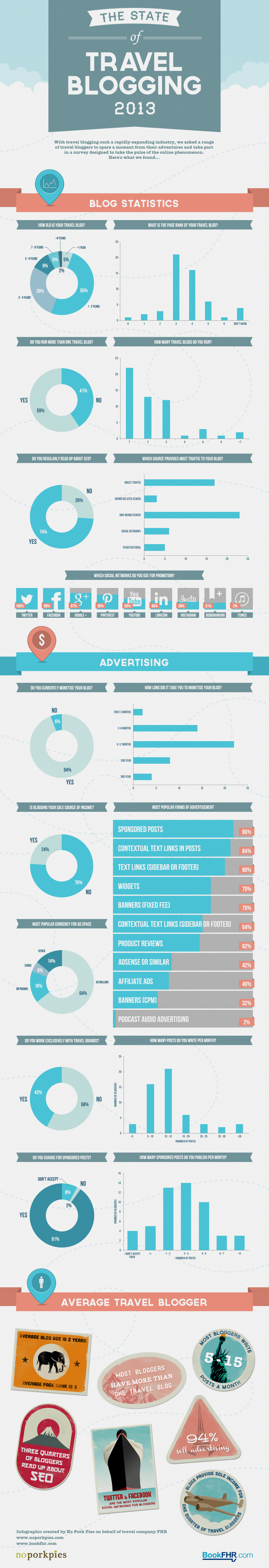 Travel Blogging 2013 Infographic The State of Travel Blogging 2013 [infographic]