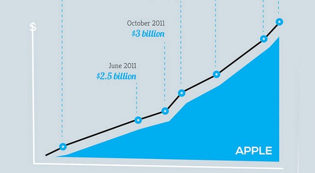 ios1 650x358 Revenue Wars: iOS vs Android [Infographic]