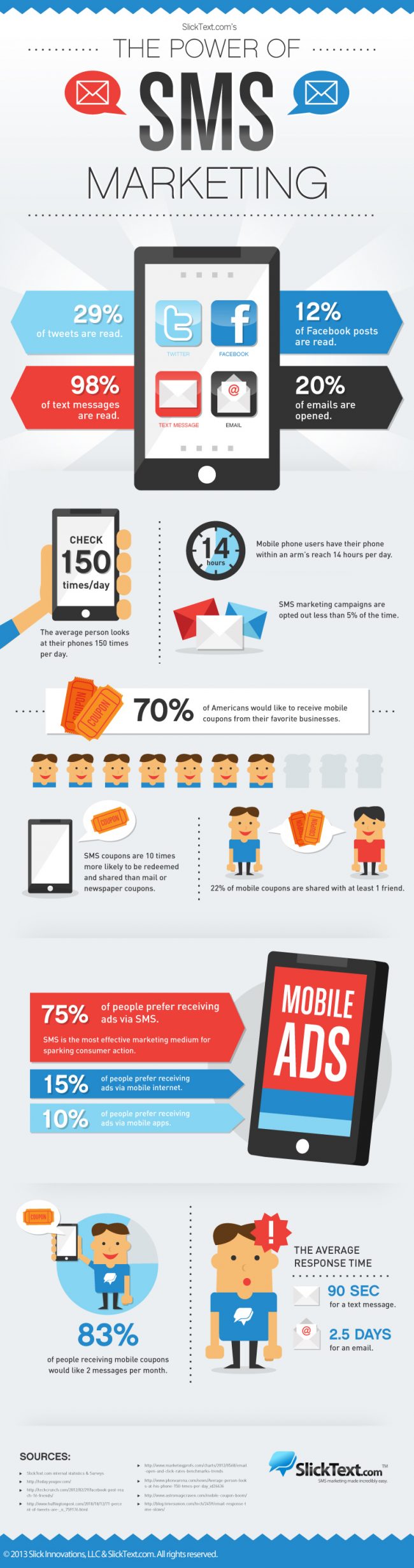 sms marketing infographic 650x2461 The Power Of SMS Marketing