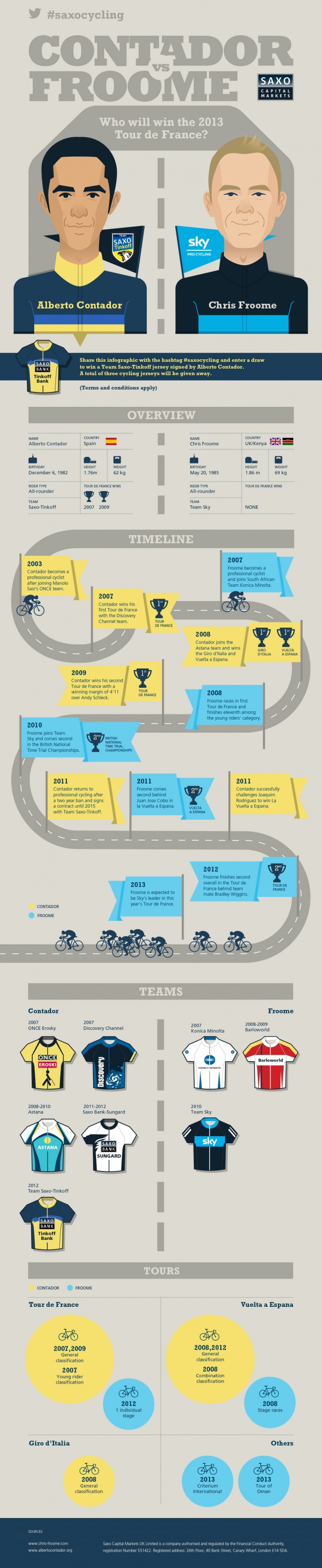 tour de france saxo fxdebates infographic 650x3164 Alberto Contandor vs Chris Froome: Who Will Win Tour de France 2013?