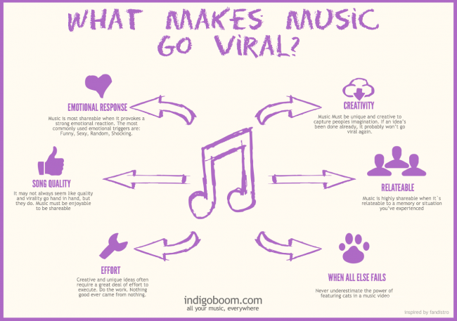 Digital music Promotion Make Music Viral what makes music go viral 650x457 Digital music Promotion Make Music Viral