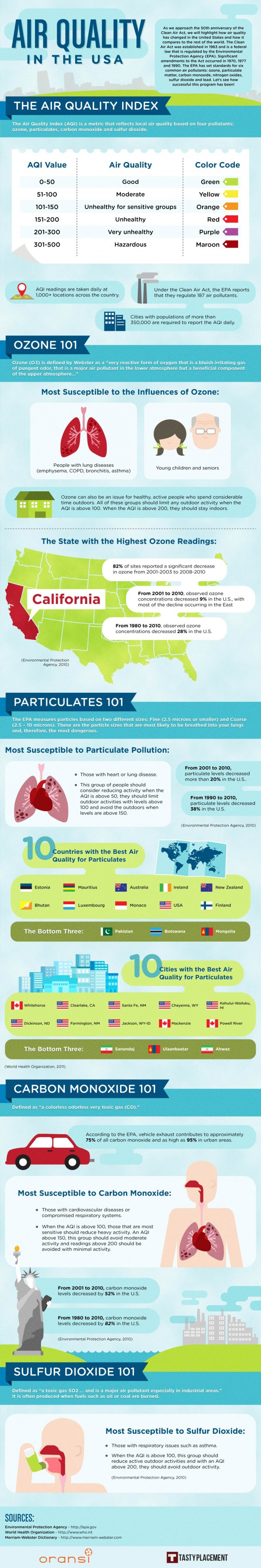 air quality in the usa infographic 650x3900 Air Quality in the USA [Infographic]