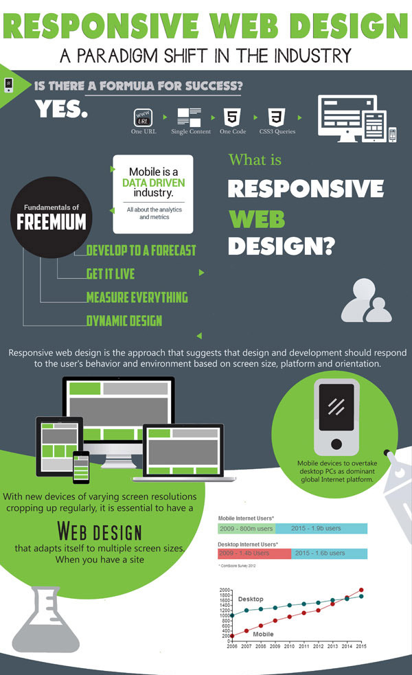 brand responsive web design Responsive Web Design: A Paradigm Shift in the Industry [Infographic]