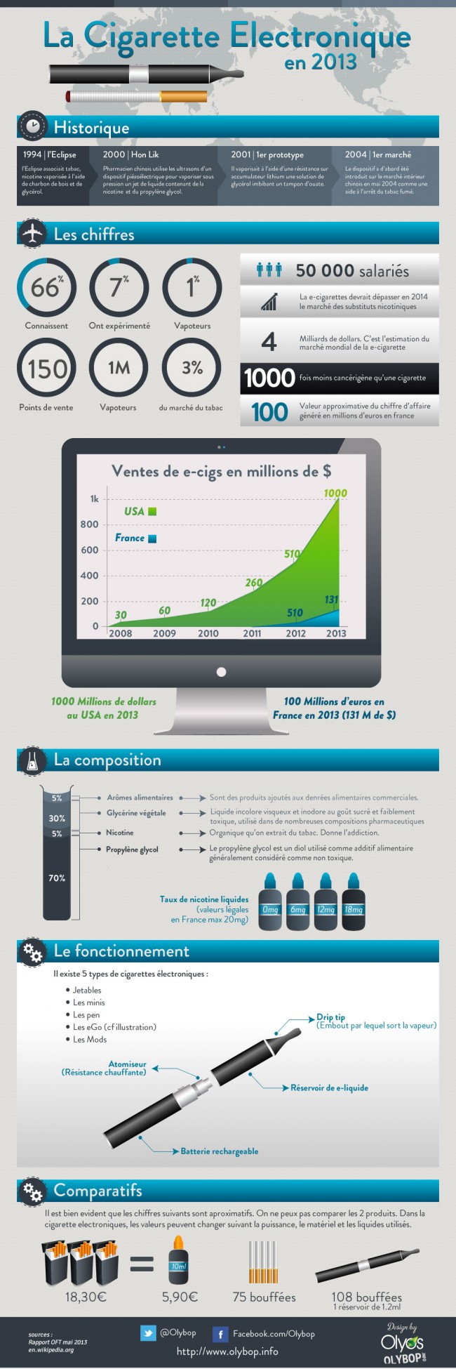 infographie cigarette electronique 650x1950 Infography FR : Learn all about the e cig