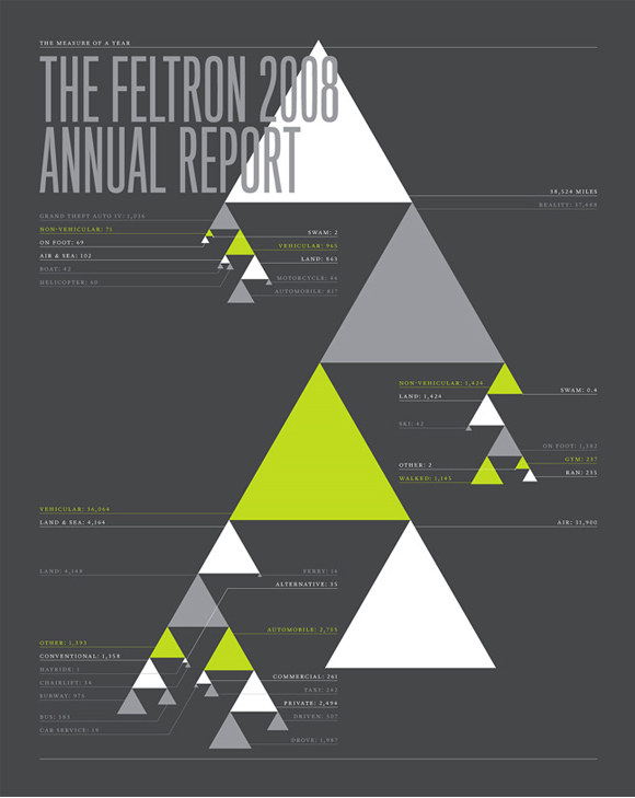 feltron The 2008 Feltron Annual Report 