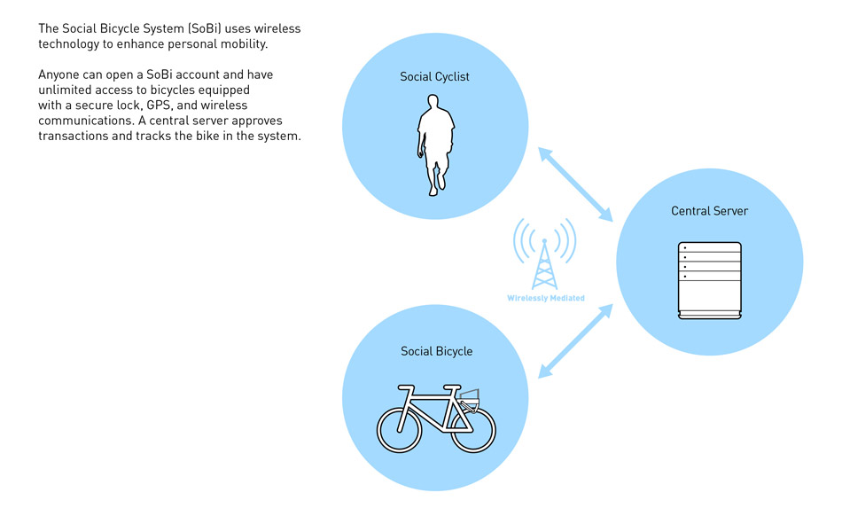  SoBi: social bike sharing system
