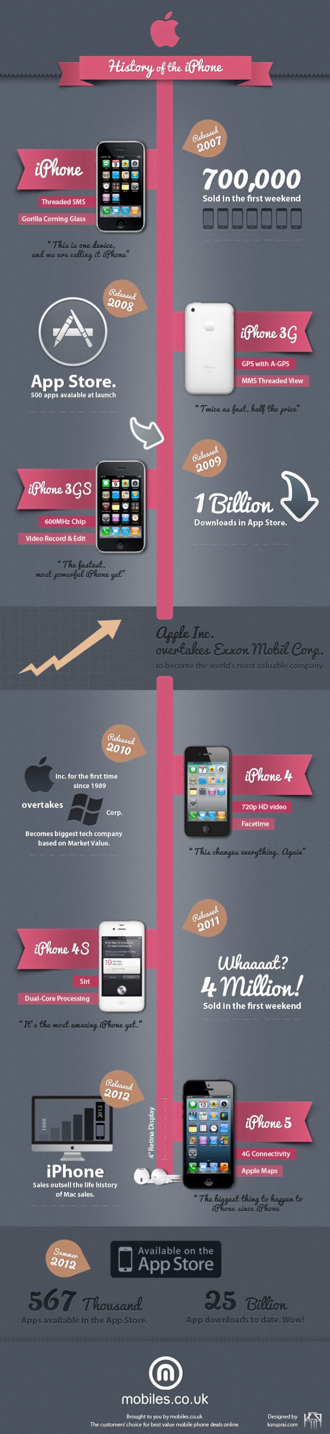 APPLE IPHONE HISTORY – FIRST IPHONE TO 2012′S IPHONE 5
