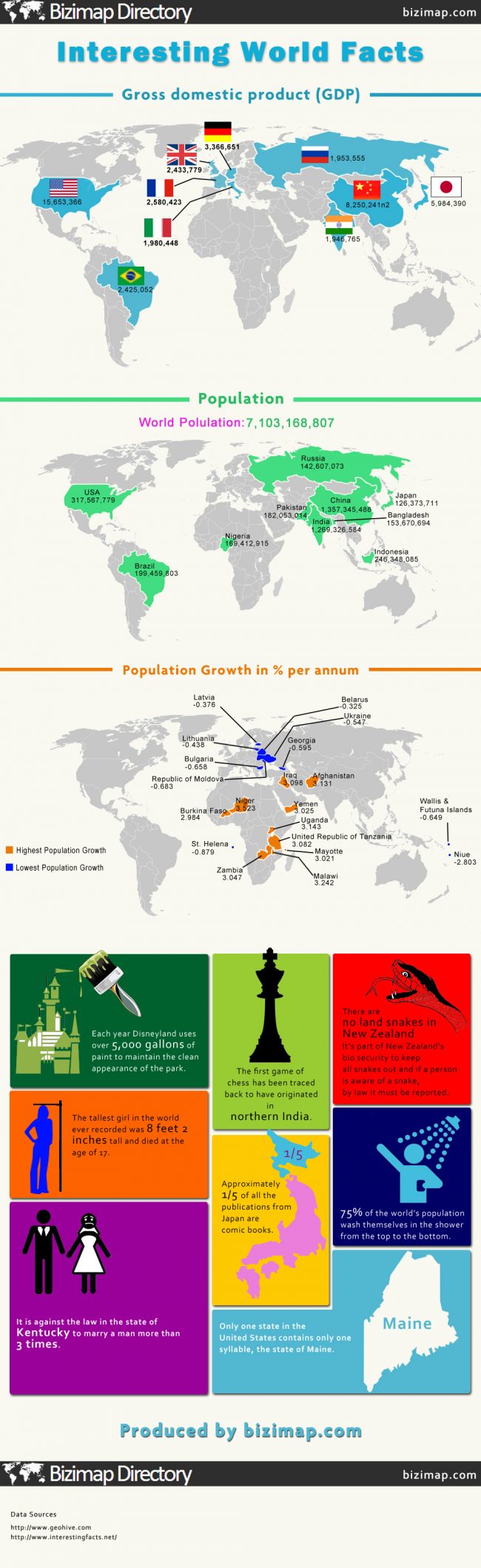 Interesting World Facts