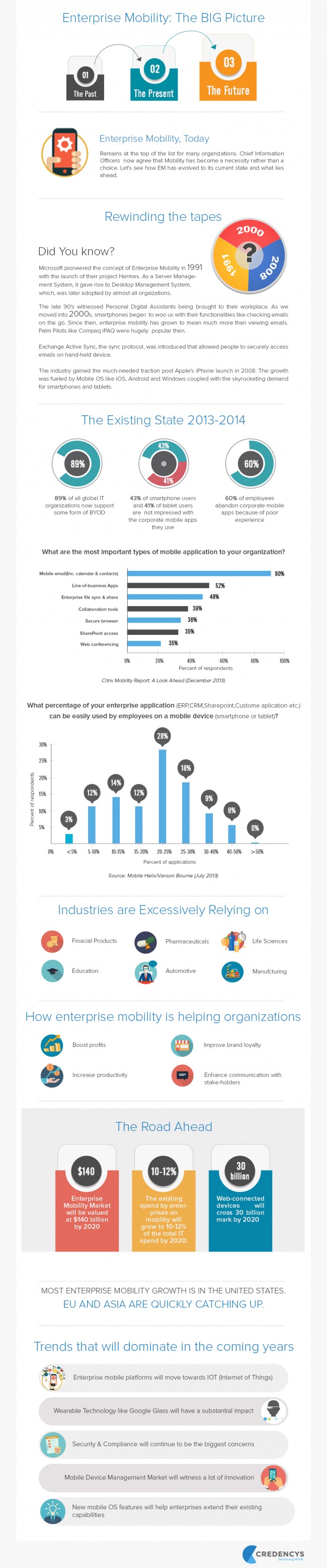 Enterprise Mobility Infographics New