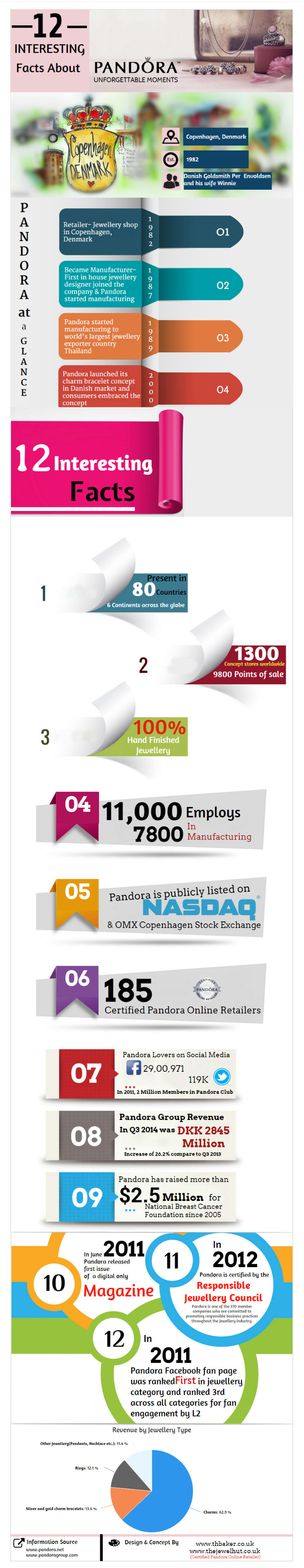 12 Interesting Facts About Pandora Jewellery Brand » Design You Trust — Design Daily Since 2007