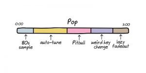The Anatomy Of The Songs Graphically Explained By Artist
